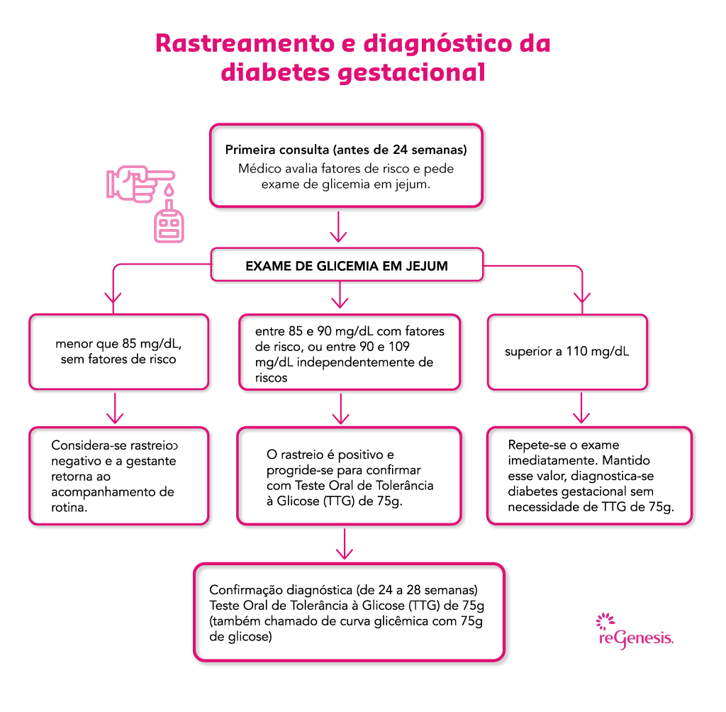 Rastreamento e diagnóstico da diabetes gestacional